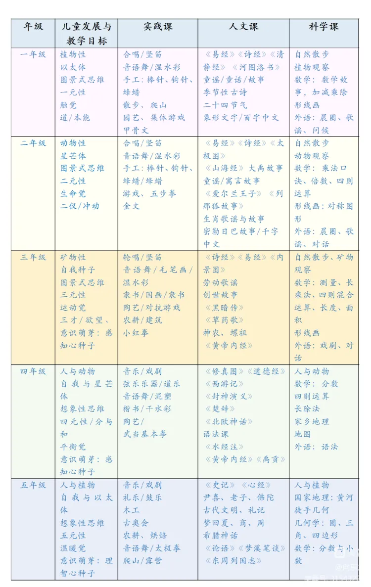 Grade 1–5 curriculum outline chart