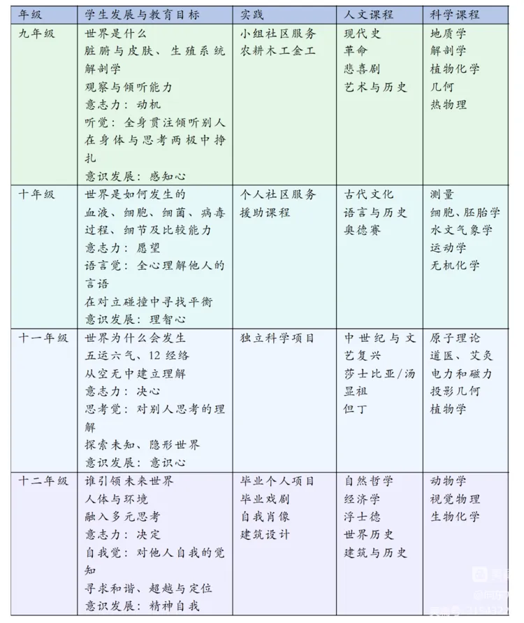 A second curriculum-outline chart